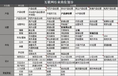 企業(yè)內(nèi)推未必包過(guò) 深度解析2019互聯(lián)網(wǎng)崗位劃分與待遇（技術(shù)開(kāi)發(fā)篇）