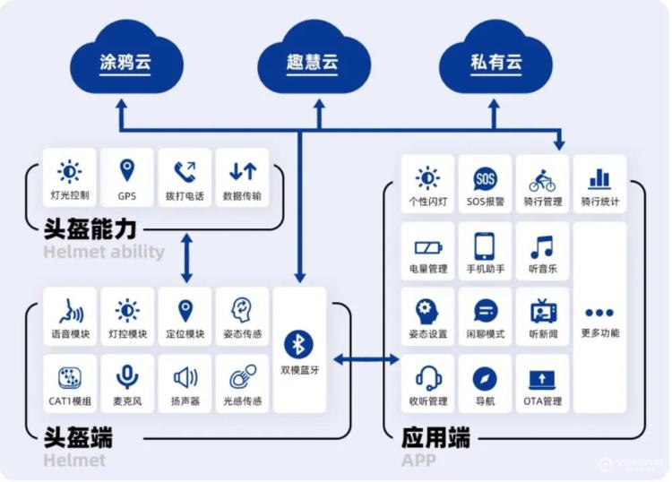 首款電動(dòng)車(chē)智能頭盔Cat1 為每一程出行點(diǎn)亮科技之光